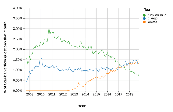 StackOverflow trends