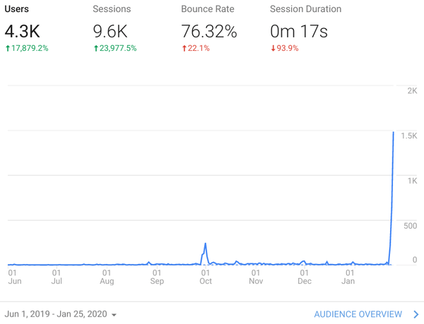 Spotify Collage all time popularity